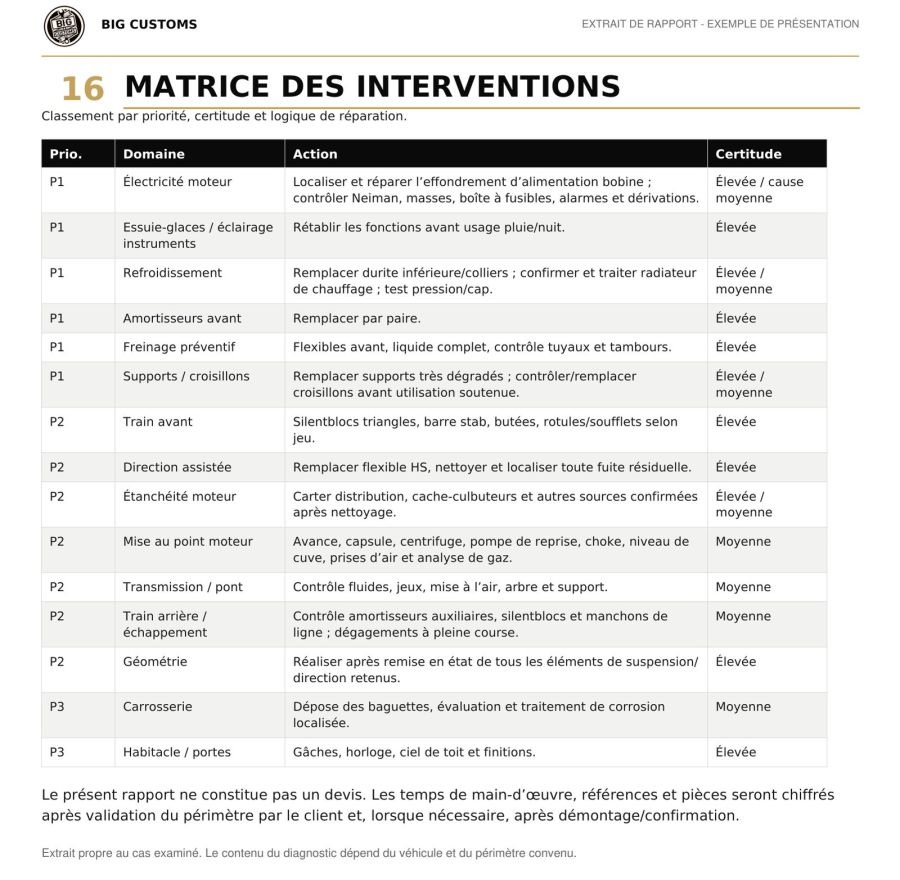 Extrait d’un rapport de diagnostic BIG Customs : interventions classées par priorité et niveau de certitude.